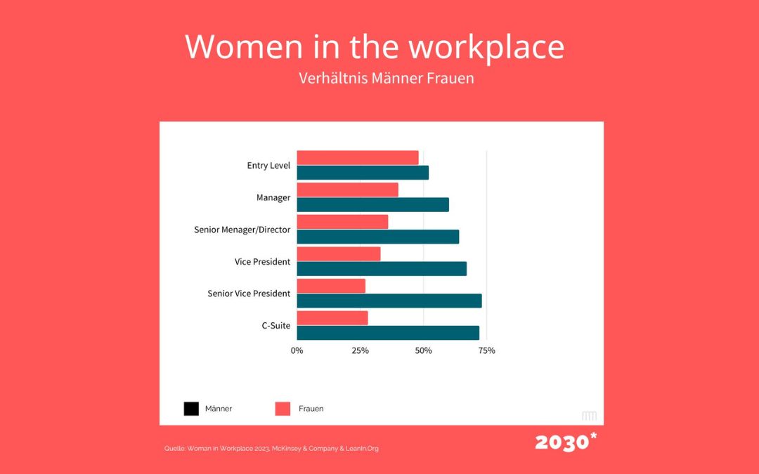 Frauen in der Unternehmenswelt: Zahlen, die zum Handeln auffordern